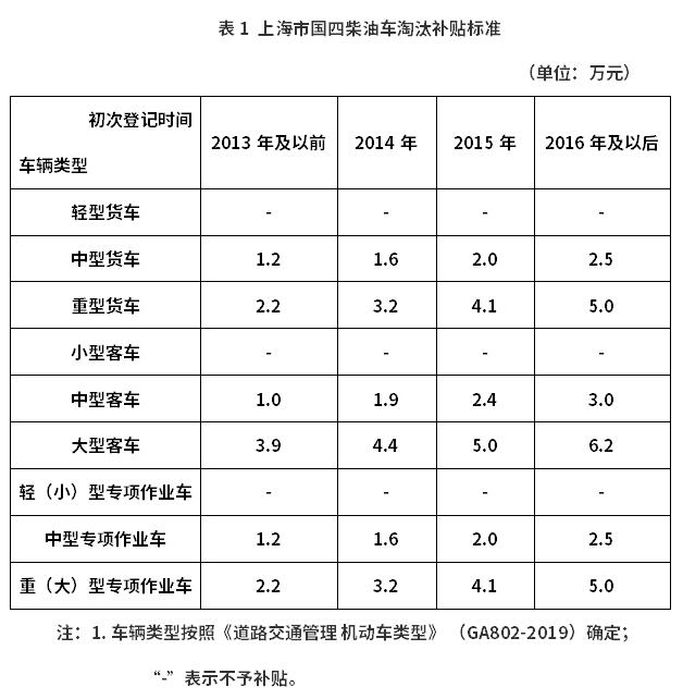 每輛最多補(bǔ)貼6.2萬(wàn)！《上海市鼓勵(lì)國(guó)四柴油車淘汰更新補(bǔ)貼資金管理辦法》出爐