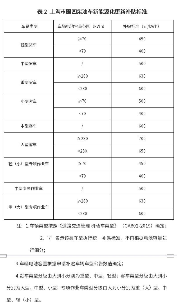 每輛最多補(bǔ)貼6.2萬(wàn)！《上海市鼓勵(lì)國(guó)四柴油車淘汰更新補(bǔ)貼資金管理辦法》出爐