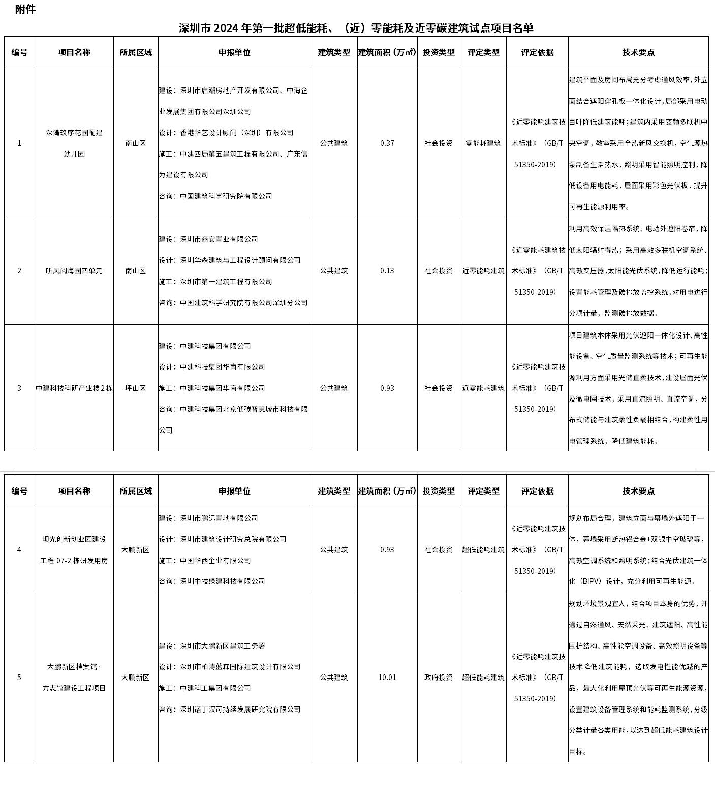 深圳住建局公布2024年第一批超低能耗、(近)零能耗及近零碳建筑試點項目