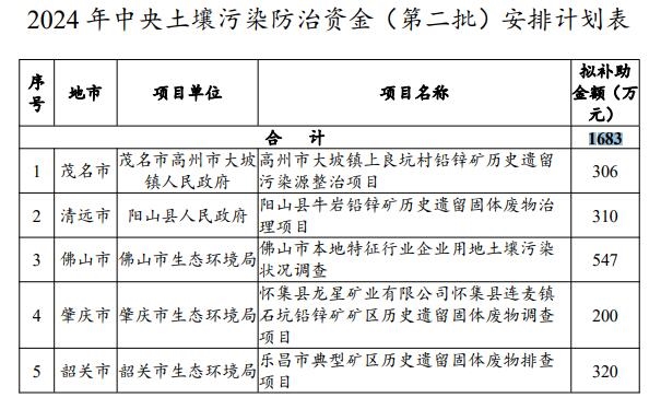 廣東公示2024年中央水污染防治、土壤污染防治和農(nóng)村環(huán)境整治資金（第二批）安排計(jì)劃