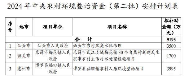 廣東公示2024年中央水污染防治、土壤污染防治和農(nóng)村環(huán)境整治資金（第二批）安排計(jì)劃
