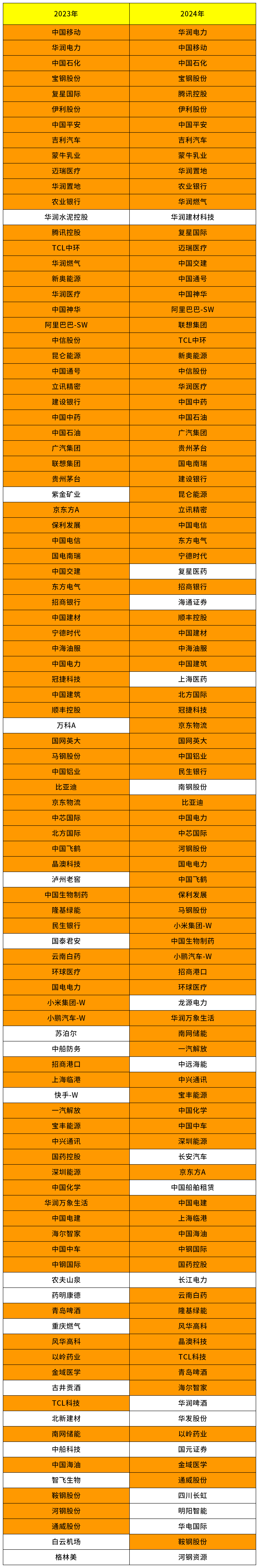 “中國ESG上市公司先鋒100(2024)”榜單發(fā)布 有人掉出前5，有人狂飆20位
