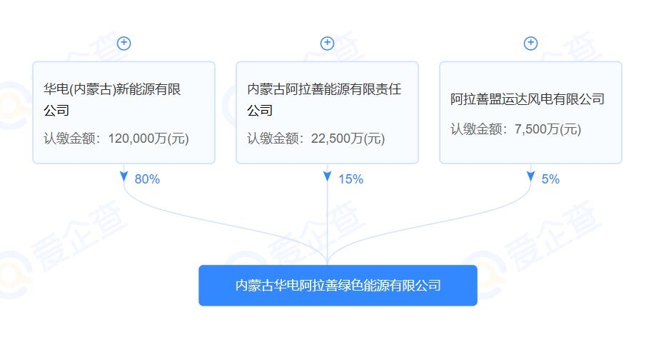 注冊(cè)資本15億，內(nèi)蒙古華電阿拉善綠色能源有限公司成立