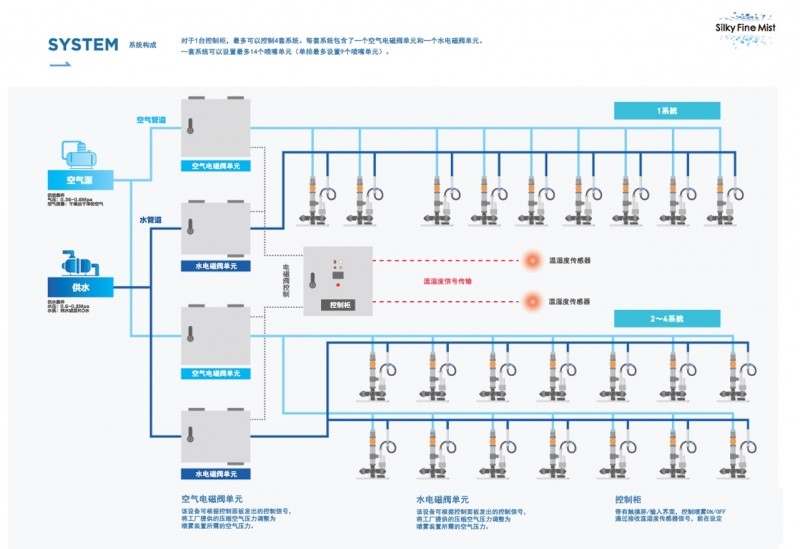 松下生產(chǎn)現(xiàn)場(chǎng)用二流體噴霧加濕解決方案開始接單