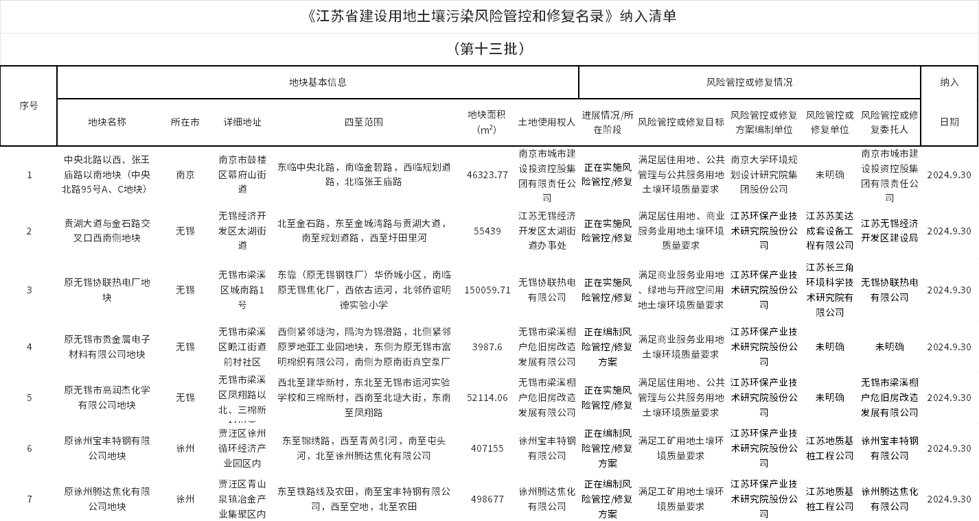 第十三批《江蘇省建設用地土壤污染風險管控和修復名錄》公布！