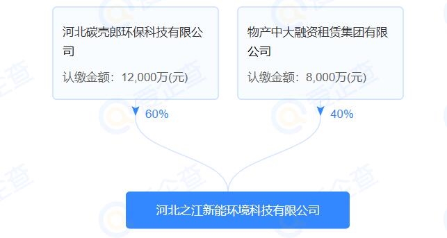 注冊資本2億元，河北之江新能環(huán)境科技有限公司成立