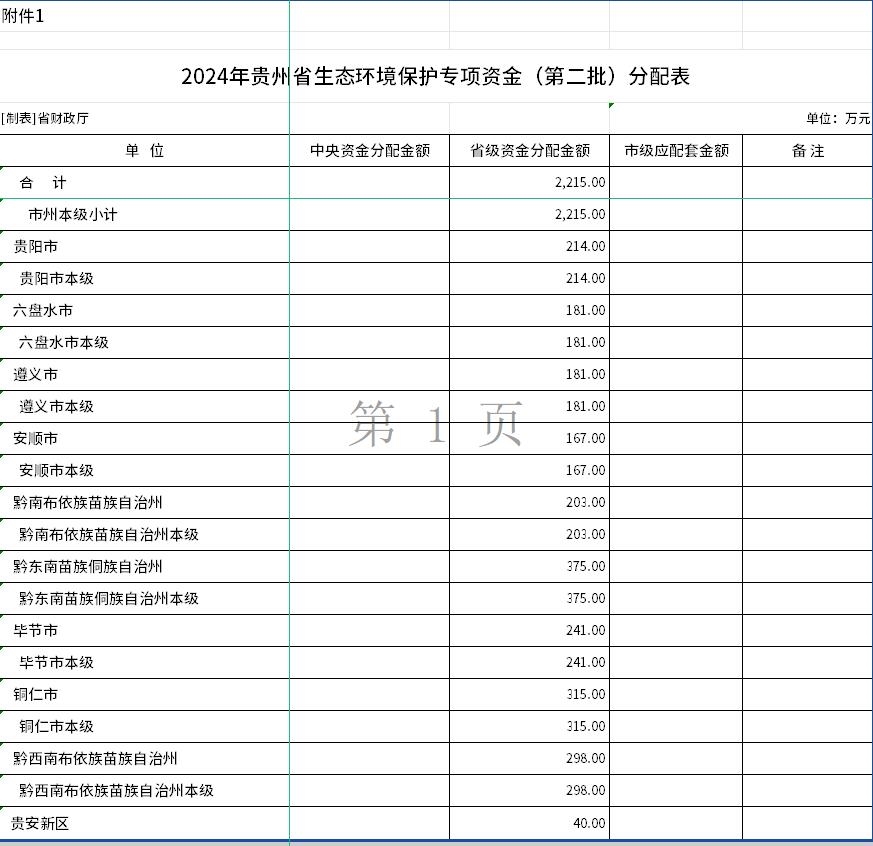 貴州下達2024年生態(tài)環(huán)境保護專項資金(第二批)預算 合計2215萬元