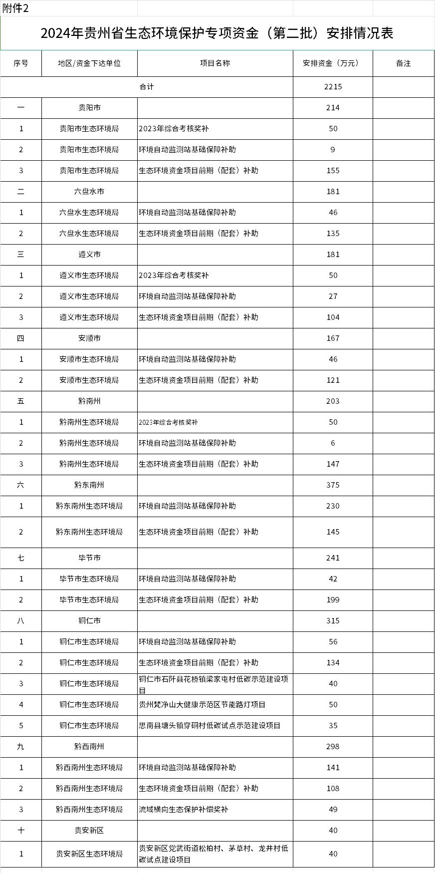 貴州下達2024年生態(tài)環(huán)境保護專項資金(第二批)預算 合計2215萬元