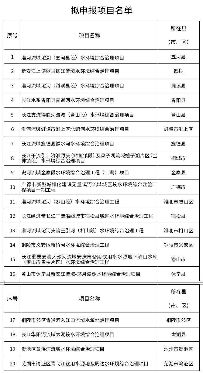 安徽省2025年重點(diǎn)流域水環(huán)境綜合治理中央預(yù)算內(nèi)投資計(jì)劃申報(bào)項(xiàng)目公示