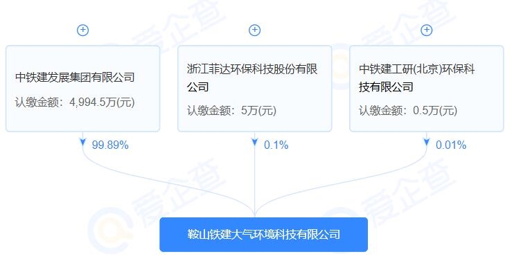 注冊(cè)資本5000萬(wàn)！中鐵建、菲達(dá)環(huán)保等聯(lián)合成立大氣環(huán)境科技公司