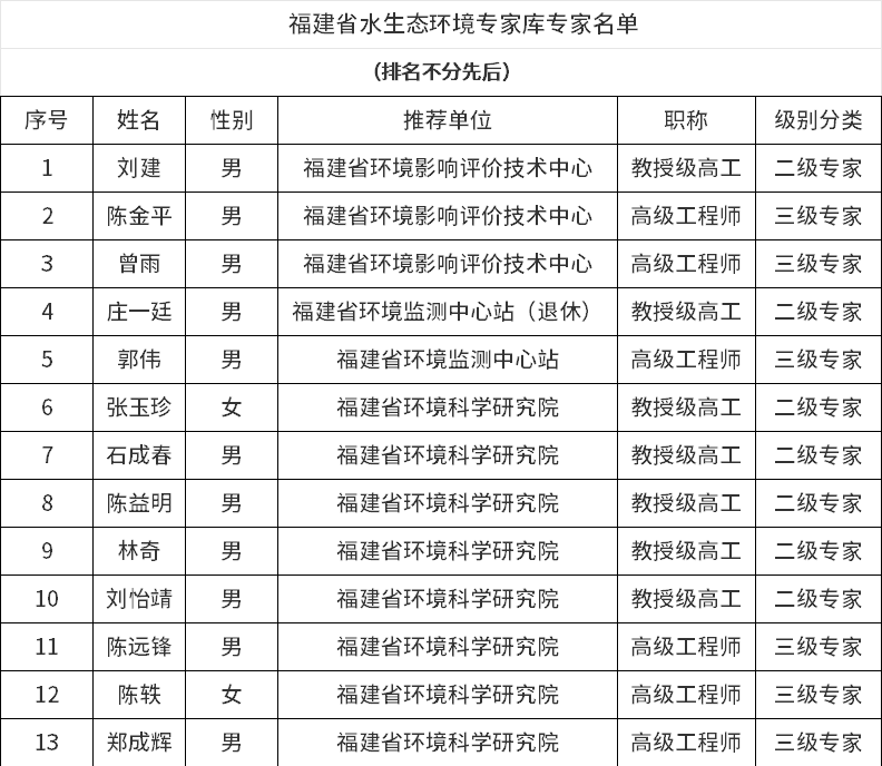 福建省水生態(tài)環(huán)境專家?guī)鞂＜颐麊喂?，共?18人！