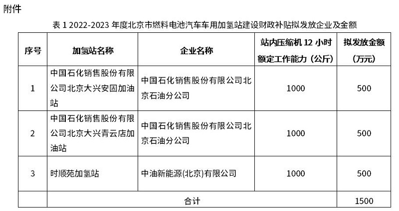 2022-2023年度北京市燃料電池汽車車用加氫站建設(shè)和運(yùn)營(yíng)財(cái)政補(bǔ)貼情況公示