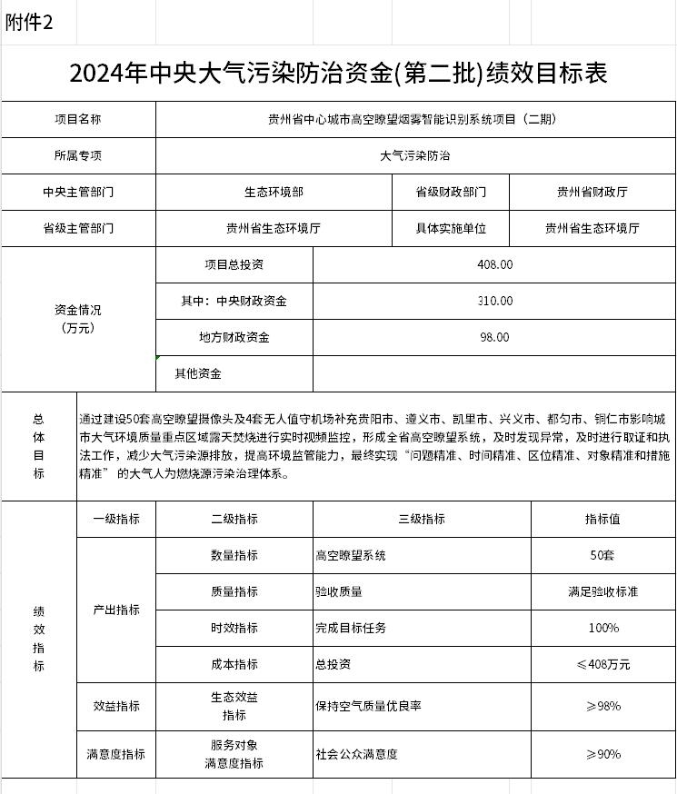 24425萬(wàn)元，貴州下達(dá)2024年中央大氣污染防治資金(第二批)預(yù)算