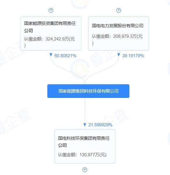 國家能源集團(tuán)科技環(huán)保公司增資至53億，增加碳減排等業(yè)務(wù)