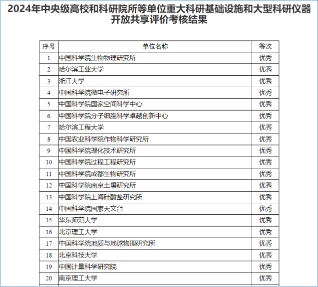 中國(guó)計(jì)量院連續(xù)三年在大型科研儀器開(kāi)放共享評(píng)價(jià)考核中獲評(píng)優(yōu)秀