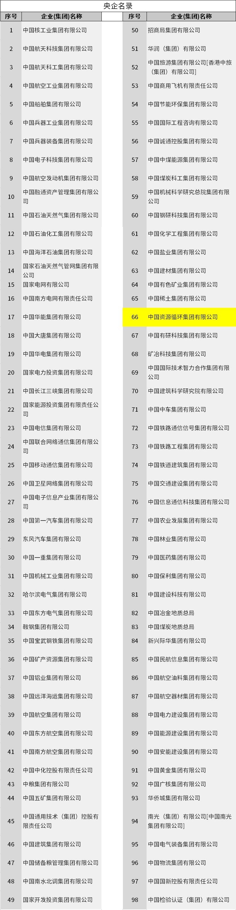 98家最新央企名錄來了，最年輕資源循環(huán)央企位列第66