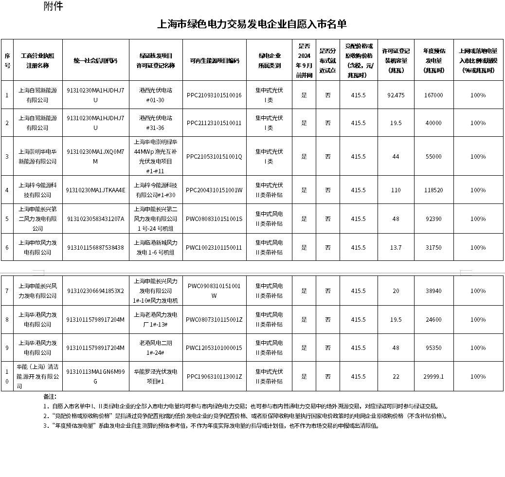 第一批上海市綠色電力交易發(fā)電企業(yè)自愿入市名單公開 10家企業(yè)登記裝機容量437兆瓦