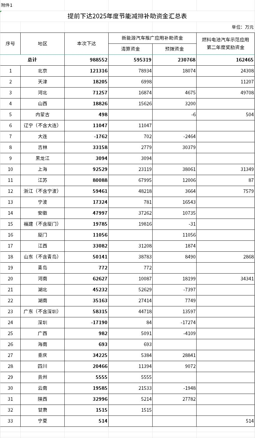 近百億！財政部發(fā)布《關于提前下達2025年節(jié)能減排補助資金預算的通知》