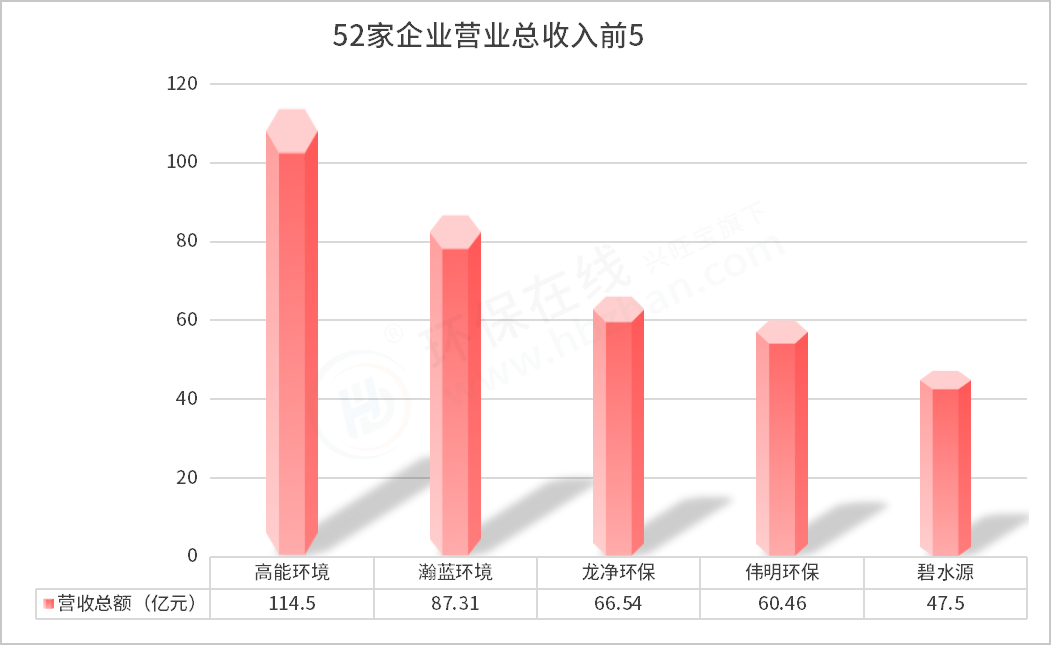 52家環(huán)保上市企業(yè)三季度報出爐 1家營收超百億，最掙錢的依然是...