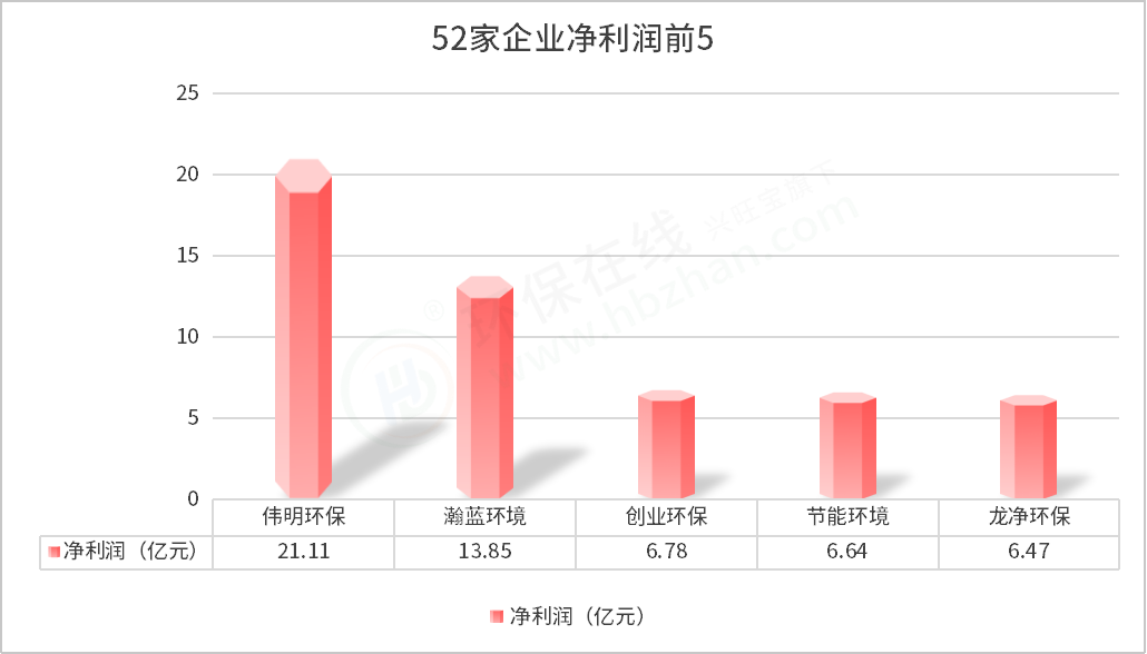 52家環(huán)保上市企業(yè)三季度報出爐 1家營收超百億，最掙錢的依然是...