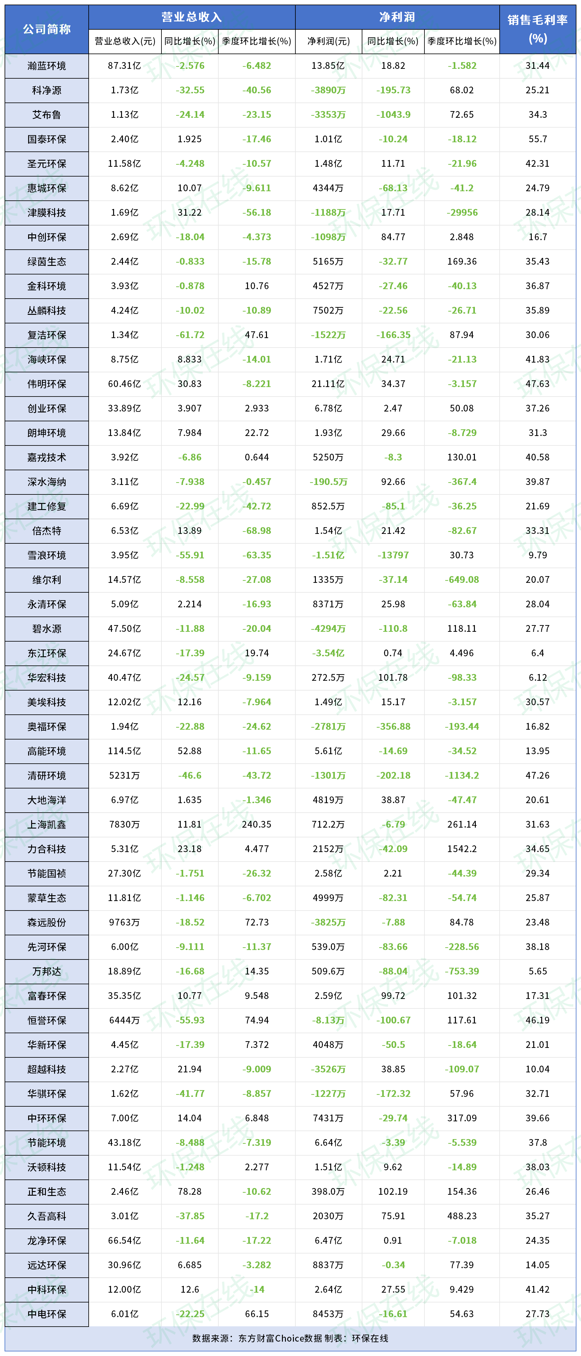 52家環(huán)保上市企業(yè)三季度報出爐 1家營收超百億，最掙錢的依然是...