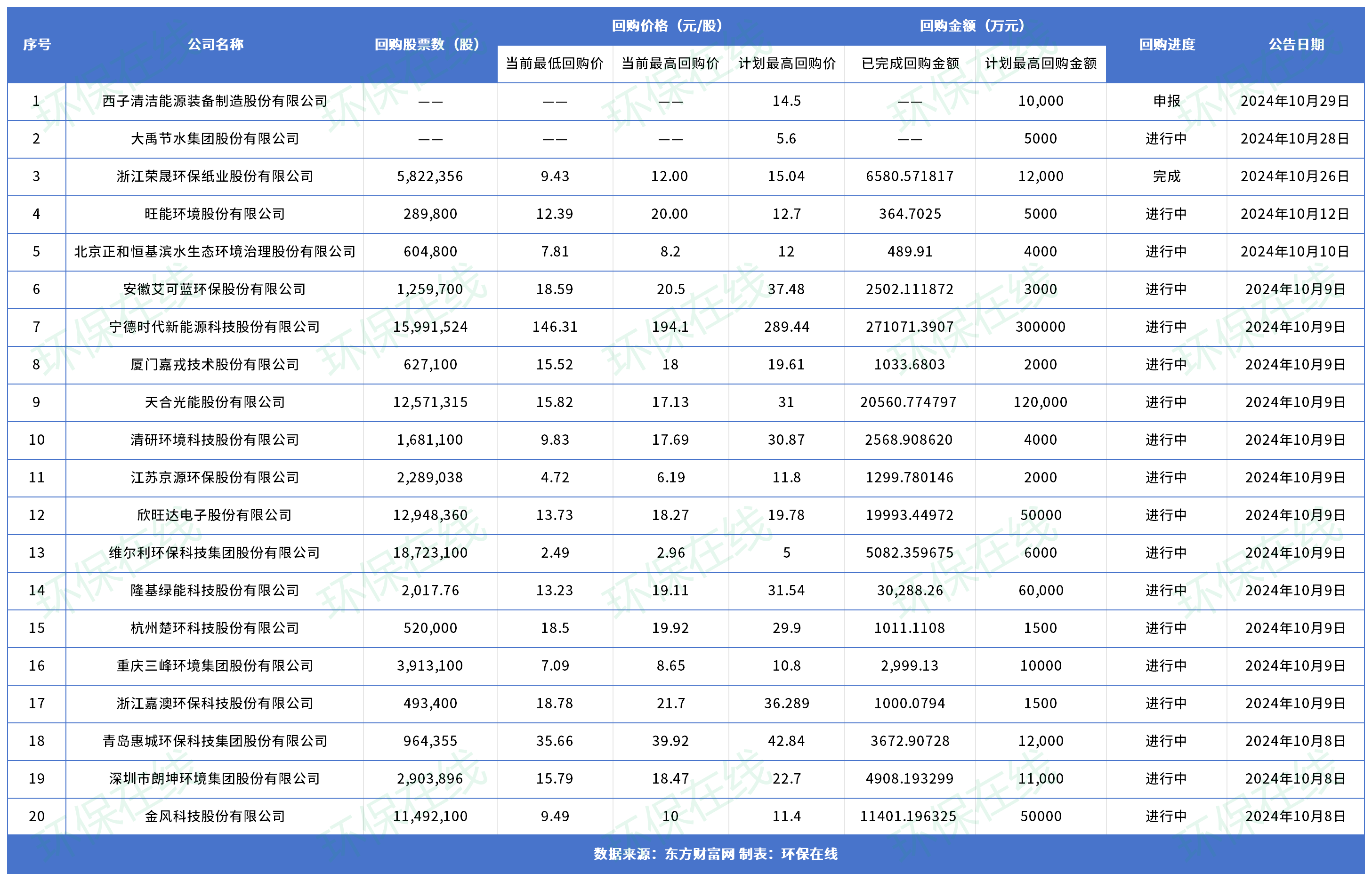 合計最高近67億！20家涉環(huán)保上市企業(yè)已回購超過9300萬股