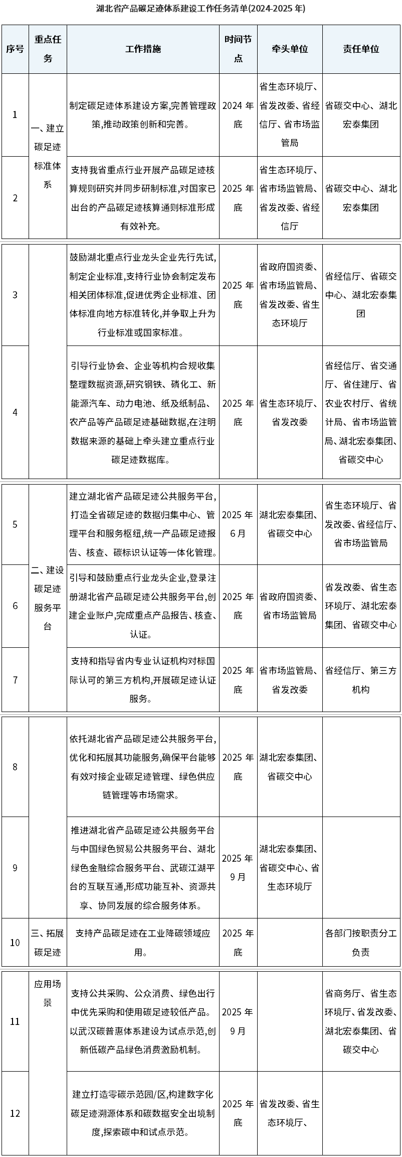 新文件發(fā)布！進(jìn)一步加強(qiáng)湖北省碳足跡管理體系建設(shè)