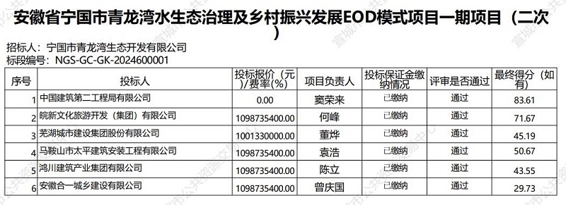 11億！中建二局牽頭預(yù)中標(biāo)，安徽寧國(guó)青龍灣水生態(tài)治理及鄉(xiāng)村振興發(fā)展EOD模式項(xiàng)目一期項(xiàng)目二開(kāi)