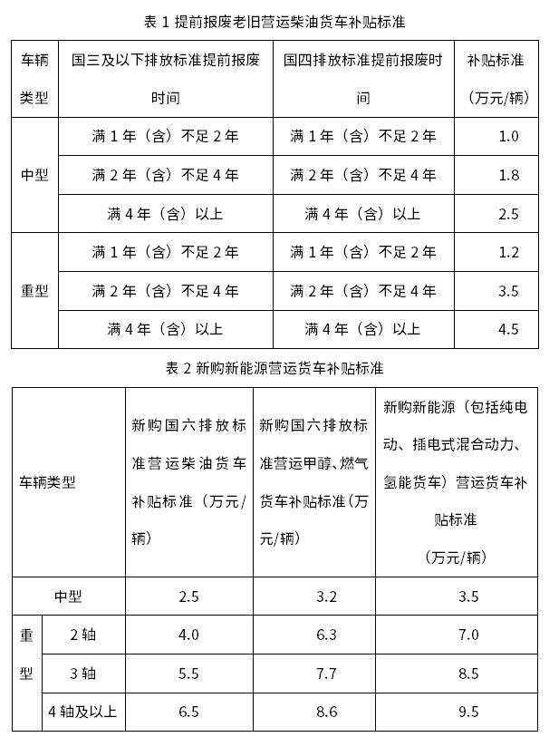《朔州市國四及以下排放標(biāo)準(zhǔn)營運類柴油貨車報廢更新工作方案》印發(fā)