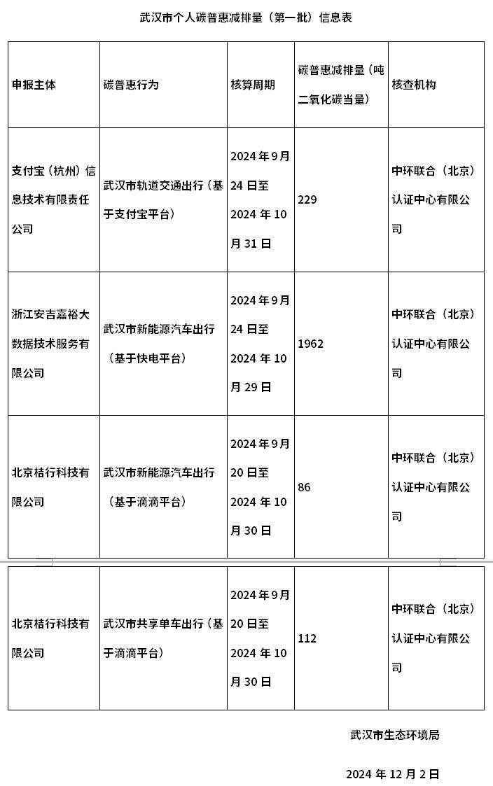 武漢碳普惠再開先河，在線實時登記的個人減排量將用于控排企業(yè)履約