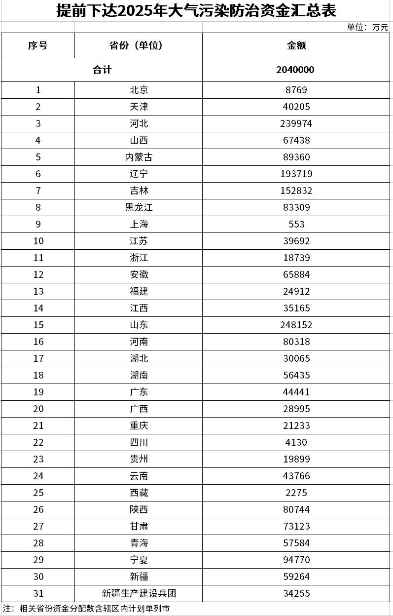 998億！財政部集中下達2025年7項環(huán)境治理相關資金預算