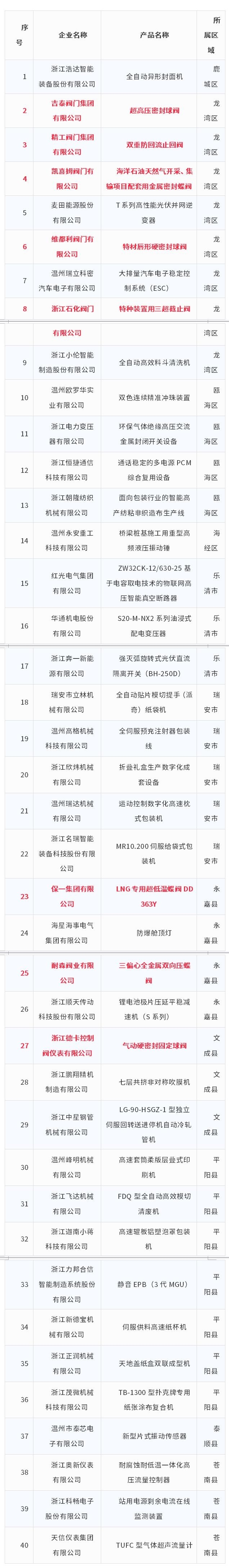 8項(xiàng)閥門產(chǎn)品入選！溫州市發(fā)布2024年度擬認(rèn)定為首臺(tái)（套）產(chǎn)品名單