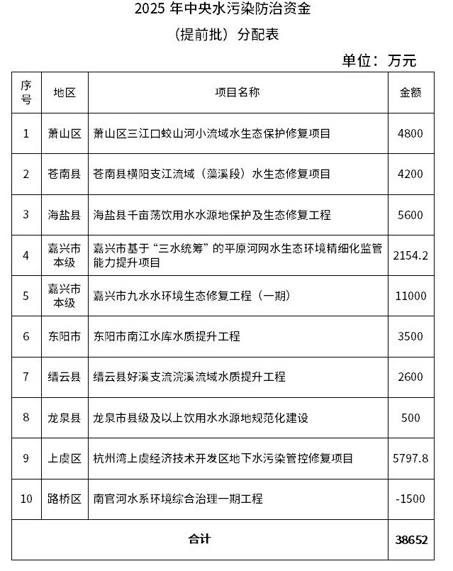 7.259億元！浙江提前下達(dá)2025年中央水、大氣、土壤污染防治資金和農(nóng)村環(huán)境整治資金