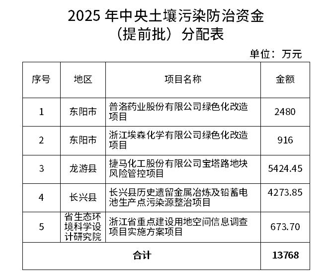 7.259億元！浙江提前下達(dá)2025年中央水、大氣、土壤污染防治資金和農(nóng)村環(huán)境整治資金