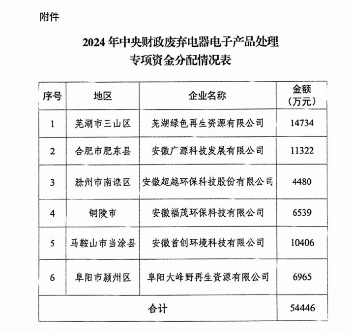 54446萬元，安徽下達2024年廢棄電器電子產品處理專項資金預算