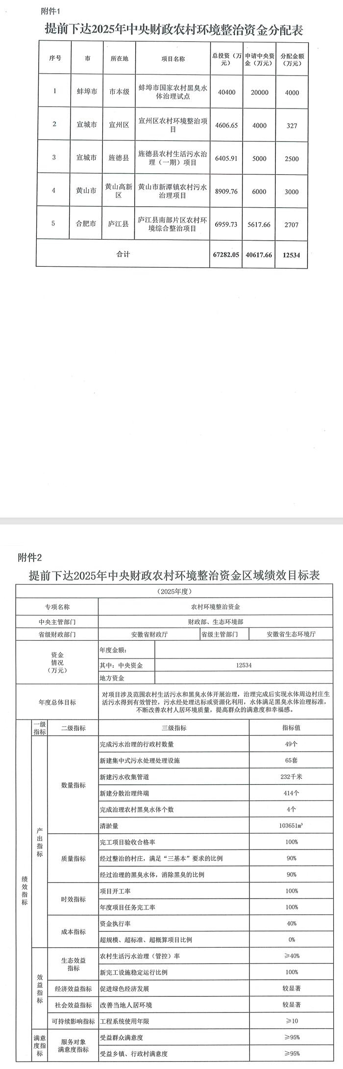 12534萬元,安徽提前下達(dá)2025年中央財政農(nóng)村環(huán)境整治資金