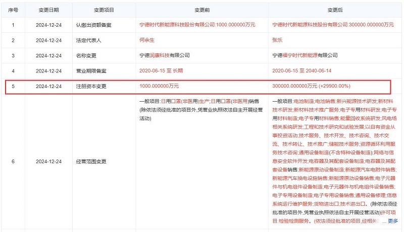 寧德時代重磅出手，全資子公司注冊資本由1千萬增至30億