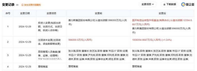 賽力斯又添新股東，注冊資本增至100.8億元