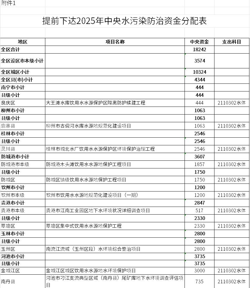 廣西提前下達(dá)2025年中央水污染防治資金預(yù)算