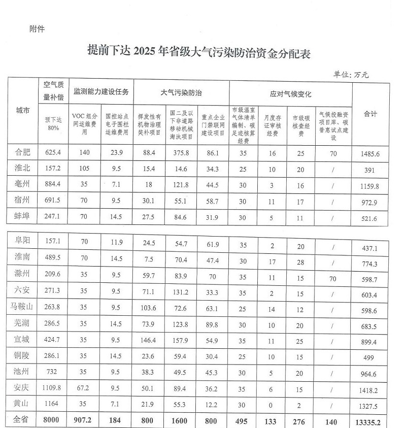 超1.3億！安徽提前下達(dá)2025年省級(jí)大氣污染防治資金