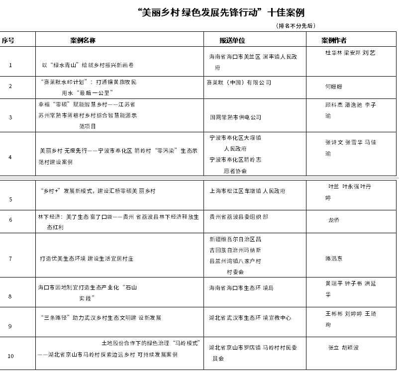 “美麗鄉(xiāng)村 綠色發(fā)展先鋒行動”案例征集活動結果公布！