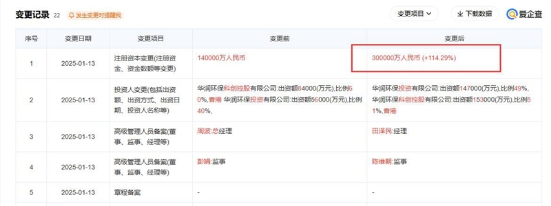 華潤環(huán)保發(fā)展公司注冊資本增至30億元，增幅超114%