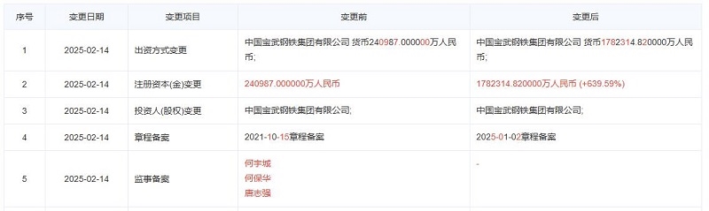 中國寶武旗下再生資源公司增資至178.2億元