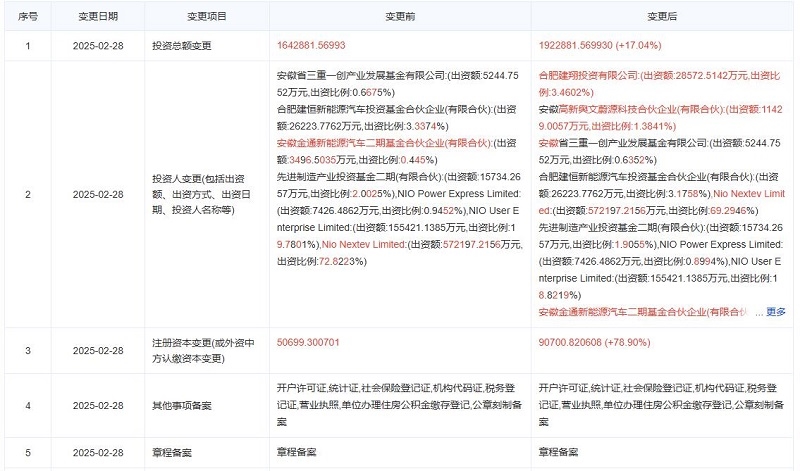 蔚來中國增資至82.57億，新增兩大國資股東