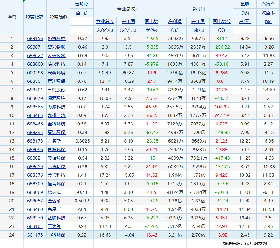 第一波27家環(huán)境上市企業(yè)2024年度業(yè)績快報