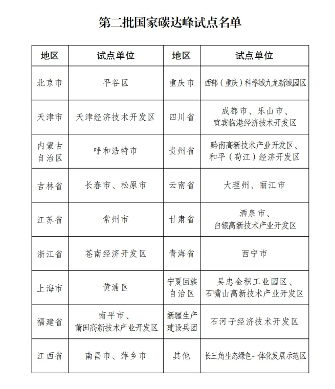 第二批國(guó)家碳達(dá)峰試點(diǎn)名單來(lái)了！