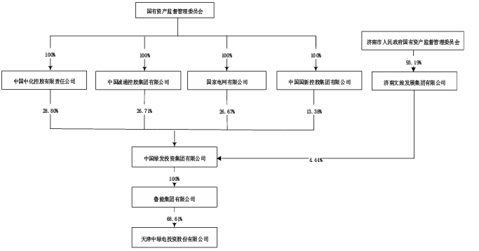 中國中化加入！中國綠發(fā)股權(quán)結(jié)構(gòu)調(diào)整