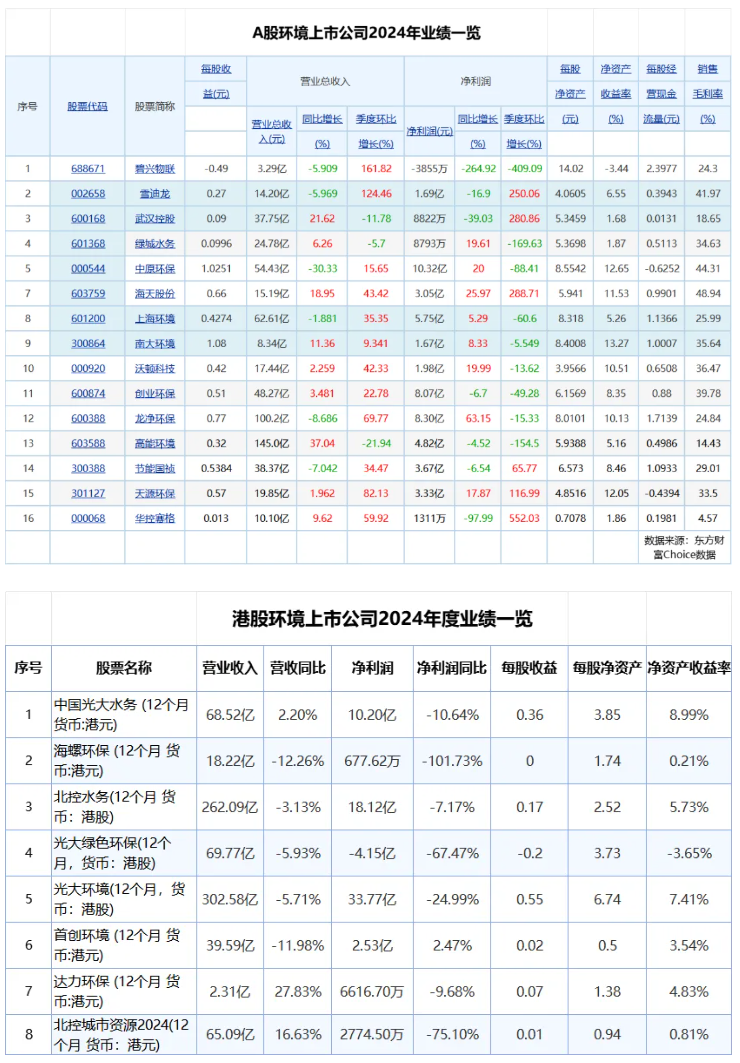 24家環(huán)境上市公司披露2024年報(bào)，4家營收超百億