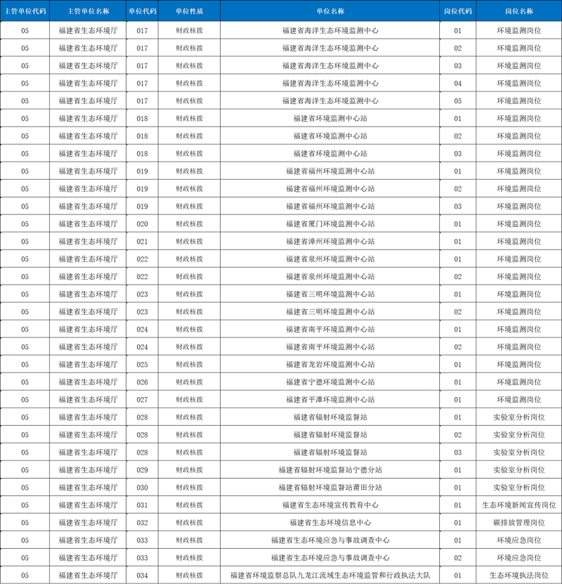 4月9日起報(bào)名！福建省生態(tài)環(huán)境廳直屬事業(yè)單位公開招聘這些崗位