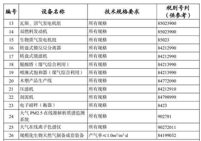 進(jìn)口這26種大型環(huán)保及資源綜合利用設(shè)備，不予免稅！
